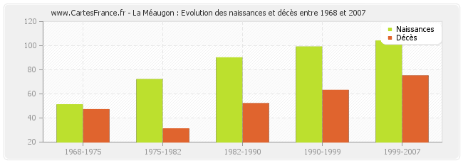 La Méaugon : Evolution des naissances et décès entre 1968 et 2007